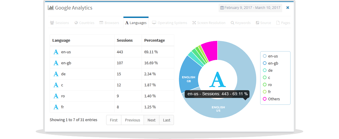 languages statistics