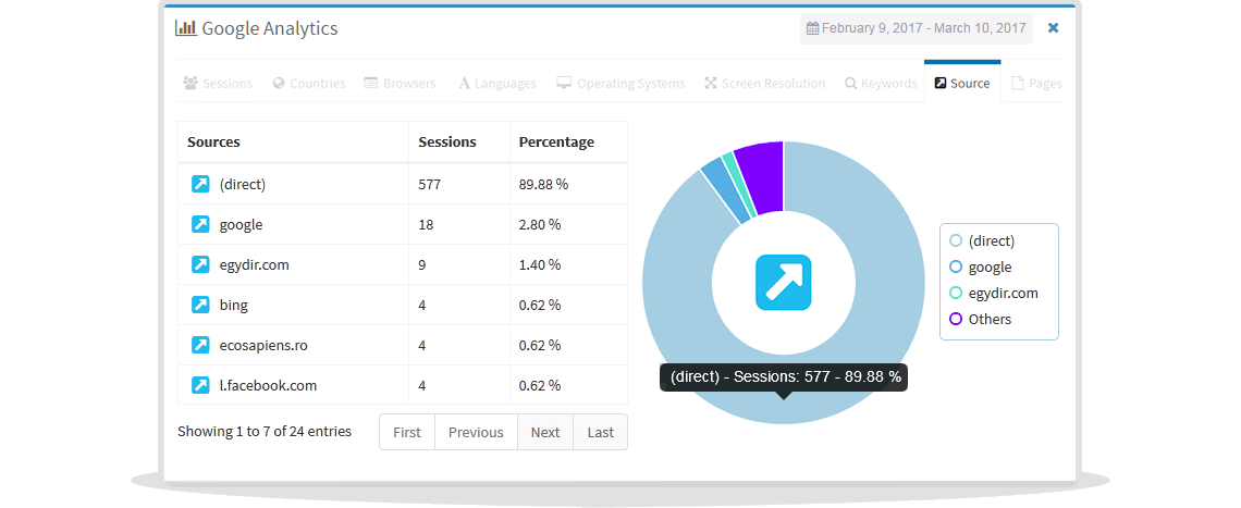 traffic source statistics