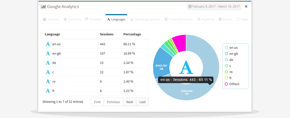 google analytics languages